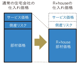 部材先払いシステムでコストダウン