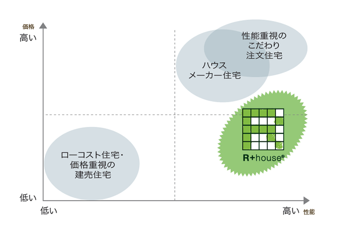 クオリティはそのままに、工夫あってコスト削減