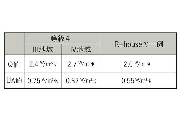 高性能な家に不可欠な高気密・高断熱にこだわった家 高性能な家に不可欠な高気密・高断熱にこだわった家