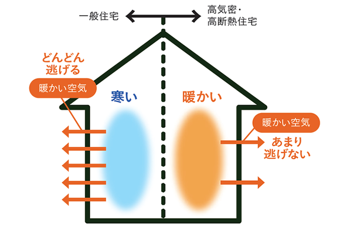 高性能な家に不可欠な高気密・高断熱にこだわった家 高性能な家に不可欠な高気密・高断熱にこだわった家